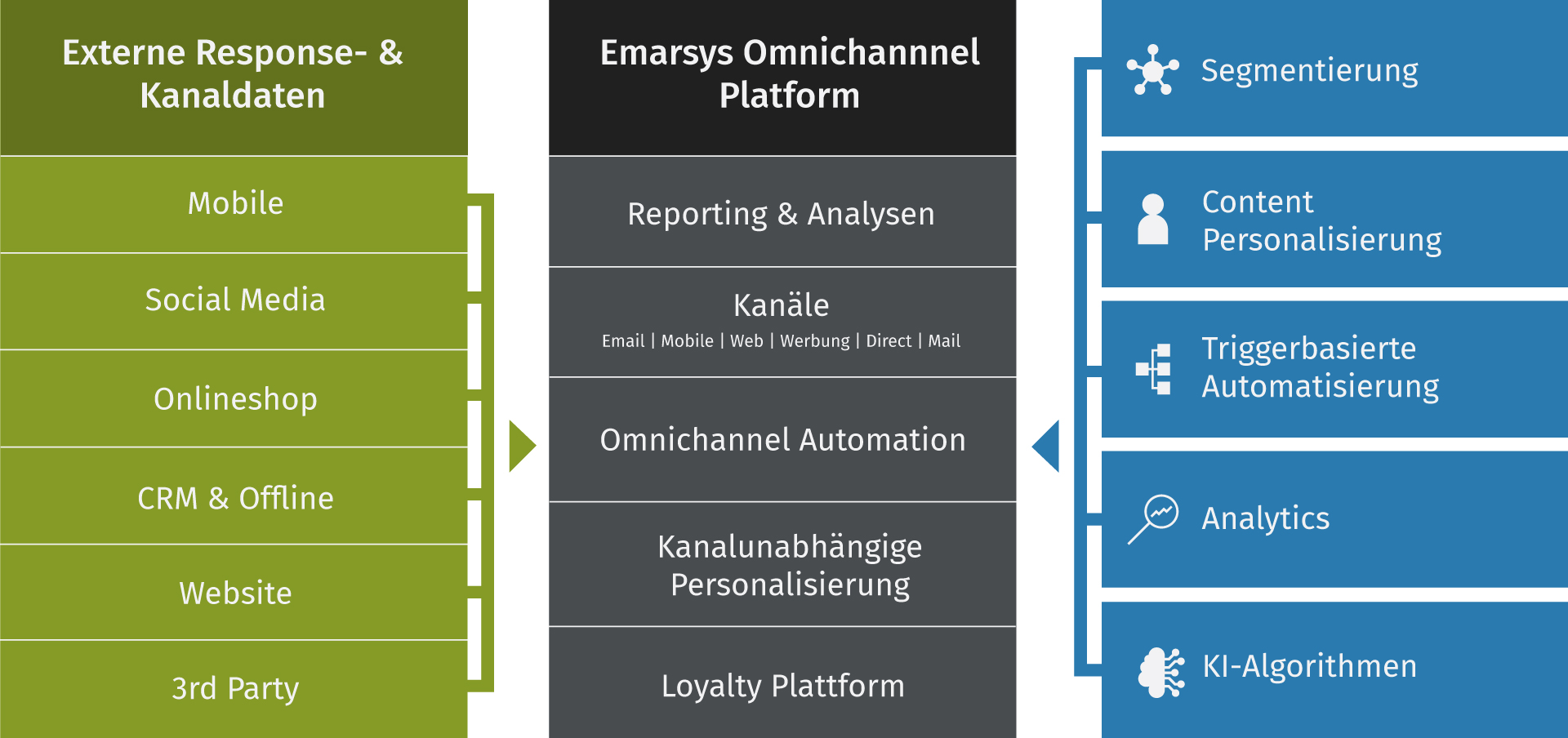 Emarsys Omnichannel Automation Platform | Agentur hmmh Emarsys Omnichannel Automation Platform | Agentur hmmh