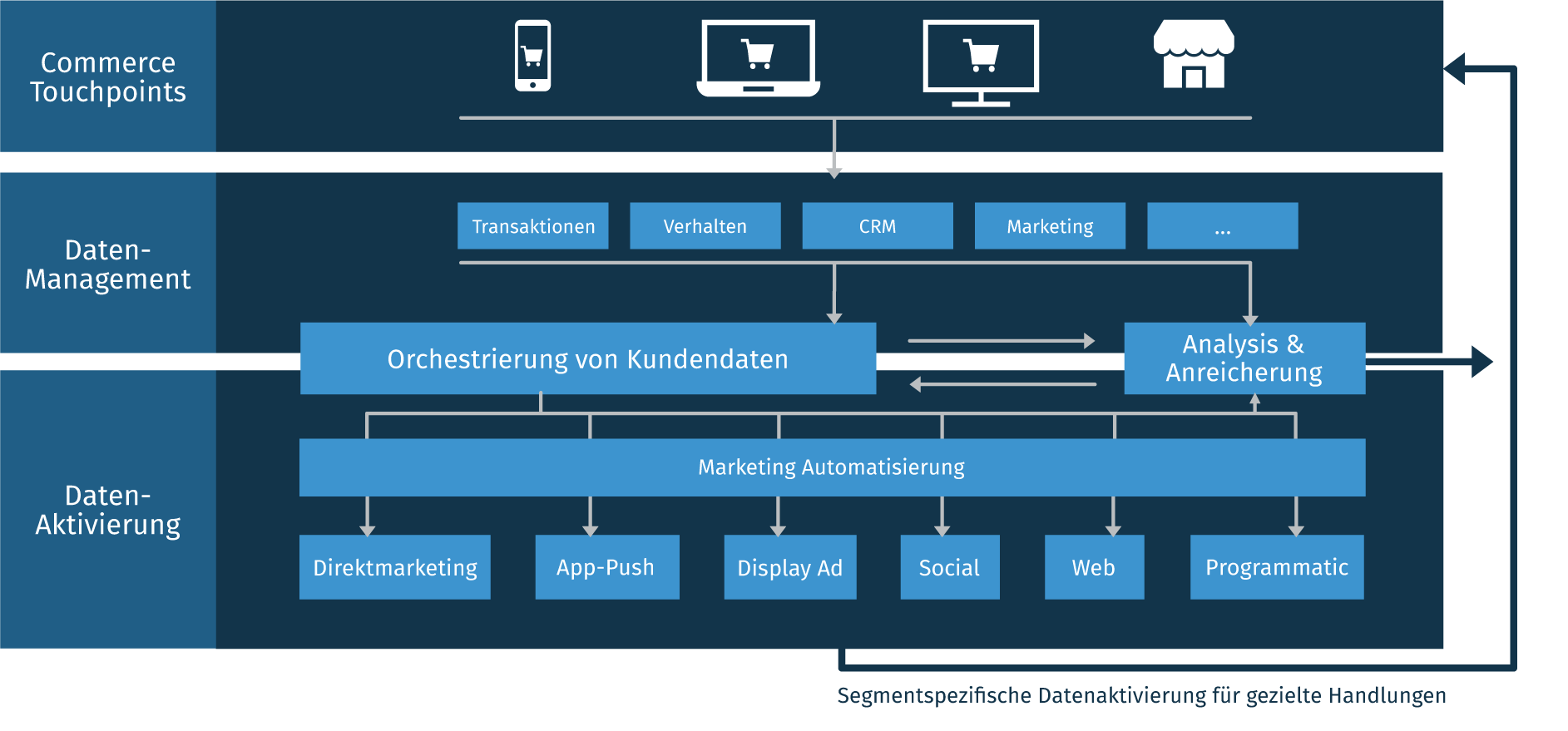 [Translate to English:] Experience Driven Commerce Architektur Überblick