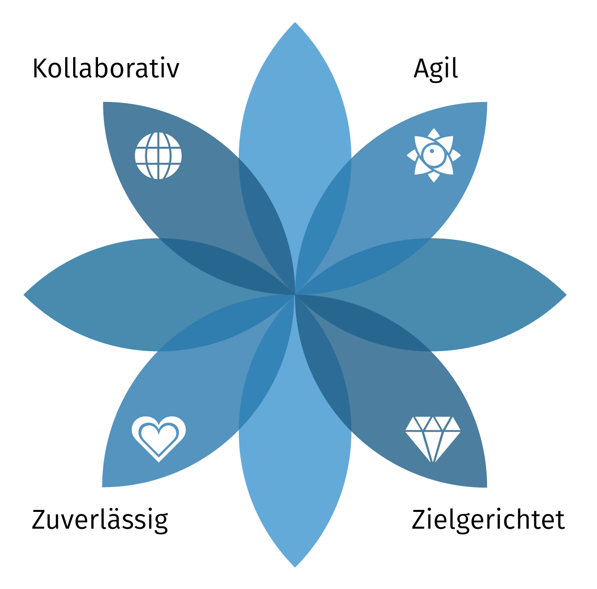 Darstellung unserer Hauptwerte bei der Zusammenarbeit mit unseren Kunden in Form einer achtblättrigen blauen Blüte. Die vier Hauptwerte sind: Agil, Zielgerichtet, Zuverlässig und Kollaborativ. Darstellung einer blauen Blüte mit acht leicht transparenten blauen Blütenblättern, die am Rand leicht übereineander liegen. Auf vier der acht Blätter jeweils rechts oben, rechts unten, links unten und links oben ist in Weiß ein Icon abgebildet und daneben steht ein Begriff, der jewiels zum Icon passt: Rechts oben steht Agil. Rechts unten steht Zielgerichtet.Links unten steht Zuverlässig und links oben steht Kollaborativ.
