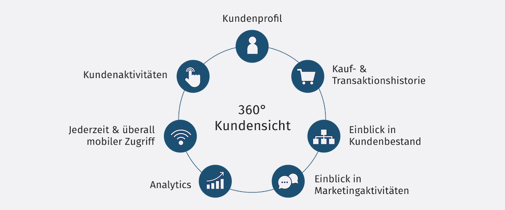 SAP Sales Cloud 360° | SAP Customer Experience | Agentur hmmh Mit der SAP Sales Cloud 360° Kundensichten erstellen. Mit Hilfe von Kundenprofil, Kauf- & Transaktionshistorie, Marketingaktivitäten, Analytics und mobilen Zugriff jederzeit den voll Blick über alle Aktivitäten.
