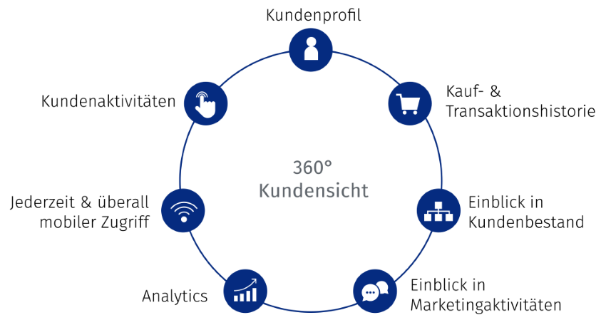 SAP Sales Cloud 360° | SAP Customer Experience | Agentur hmmh 